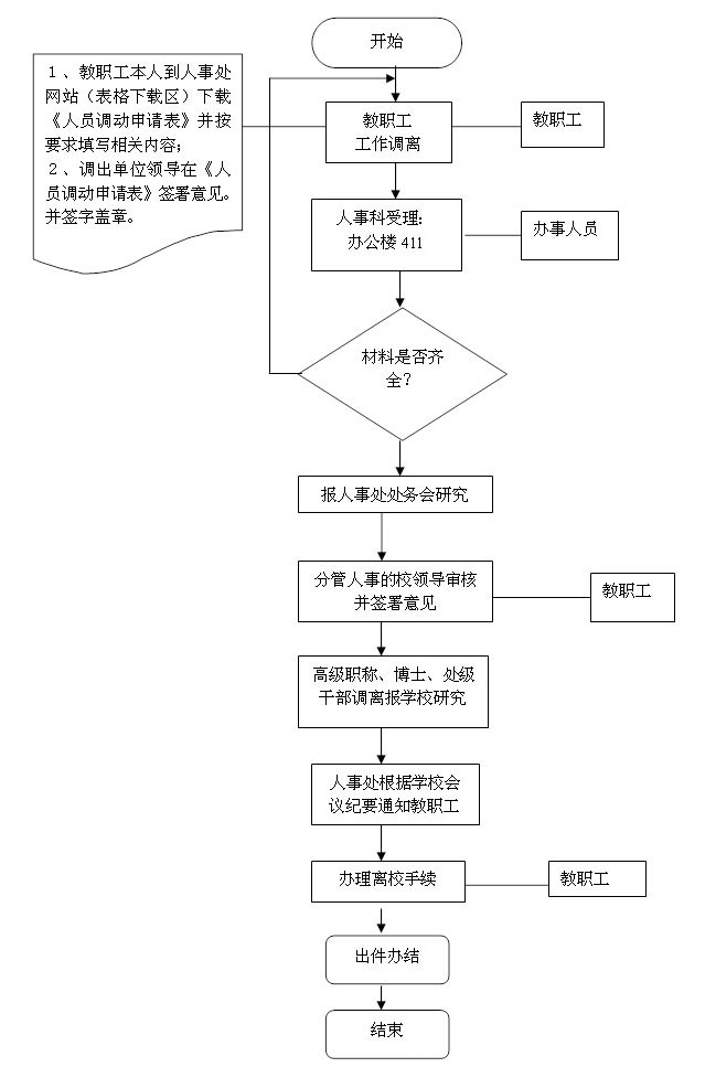 调离手续.jpg